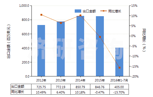 2012-2016年7月中国烟花、爆竹(HS36041000)出口总额及增速统计 2012-2016年7月中国烟花、爆竹(HS36041000)出口总额及增速统计