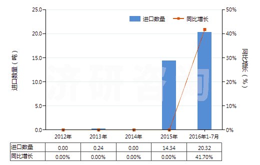 2012-2016年7月中国烟花、爆竹(HS36041000)进口量及增速统计 2012-2016年7月中国烟花、爆竹(HS36041000)进口量及增速统计