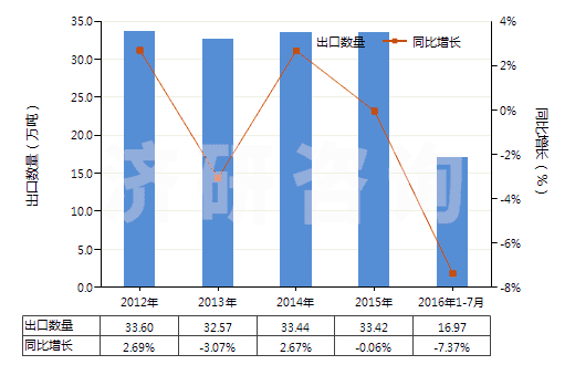 2012-2016年7月中国烟花、爆竹(HS36041000)出口量及增速统计 2012-2016年7月中国烟花、爆竹(HS36041000)出口量及增速统计