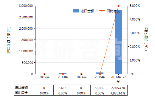 2012-2016年7月中国烟花、爆竹(HS36041000)进口总额及增速统计 2012-2016年7月中国烟花、爆竹(HS36041000)进口总额及增速统计
